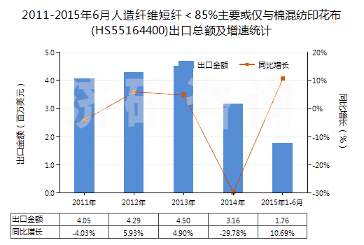 2011-2015年6月人造纖維短纖<85%主要或僅與棉混紡印花布(HS55164400)出口總額及增速統(tǒng)計 2011-2015年6月人造纖維短纖<85%主要或僅與棉混紡印花布(HS55164400)出口總額及增速統(tǒng)計